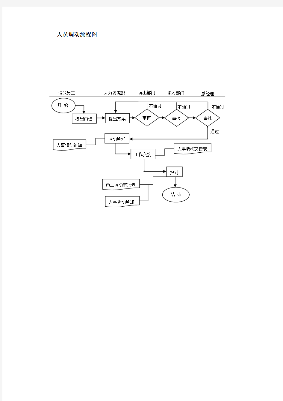 人员调动流程图