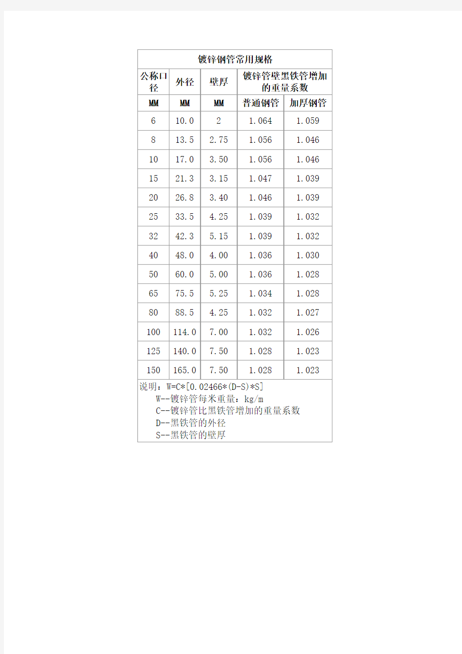 镀锌钢管常用规格