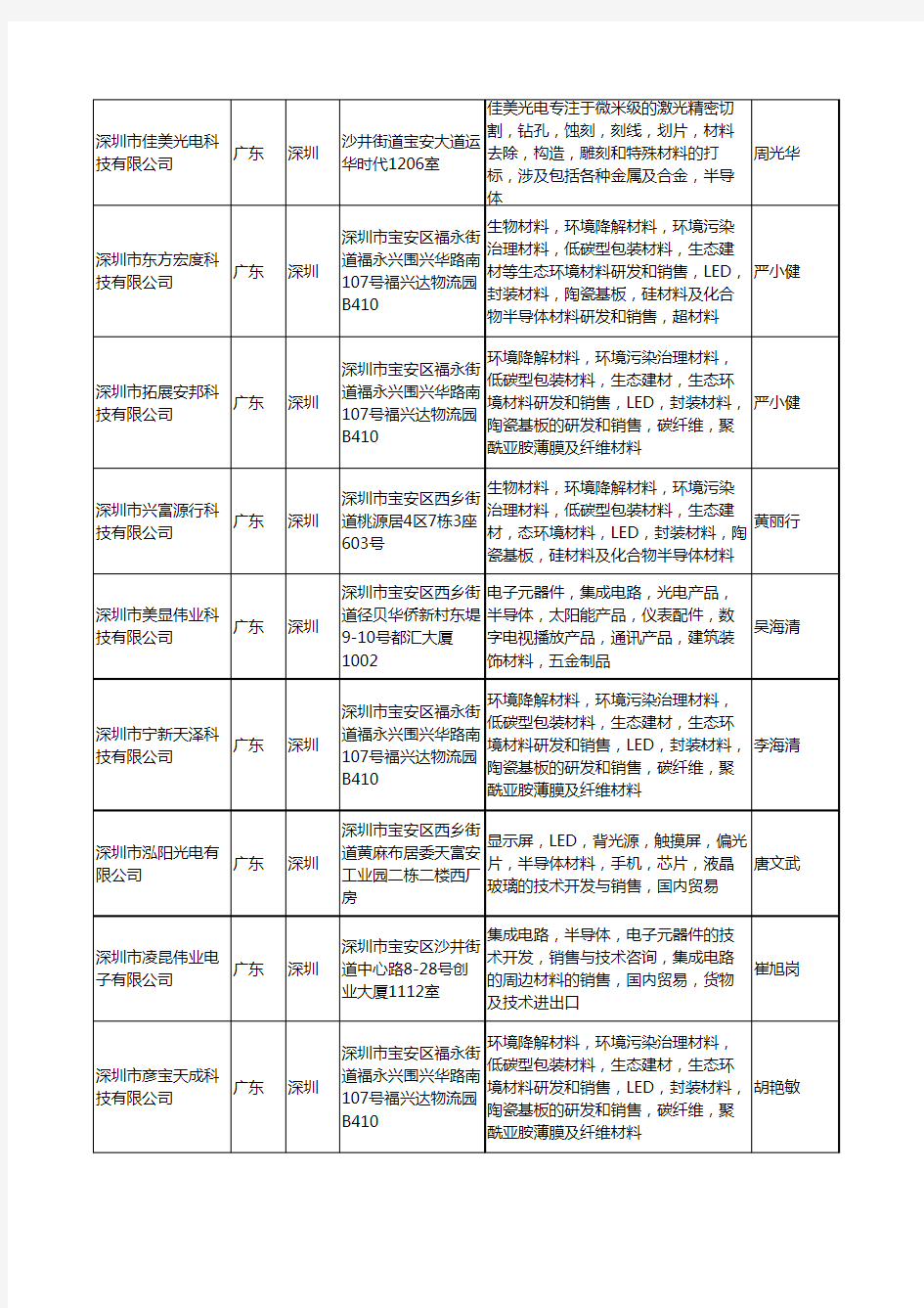 2020新版广东省深圳半导体材料工商企业公司名录名单黄页大全363家