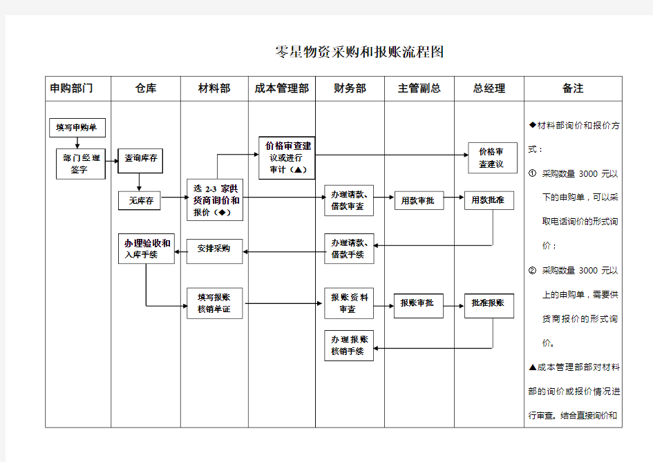 采购流程图