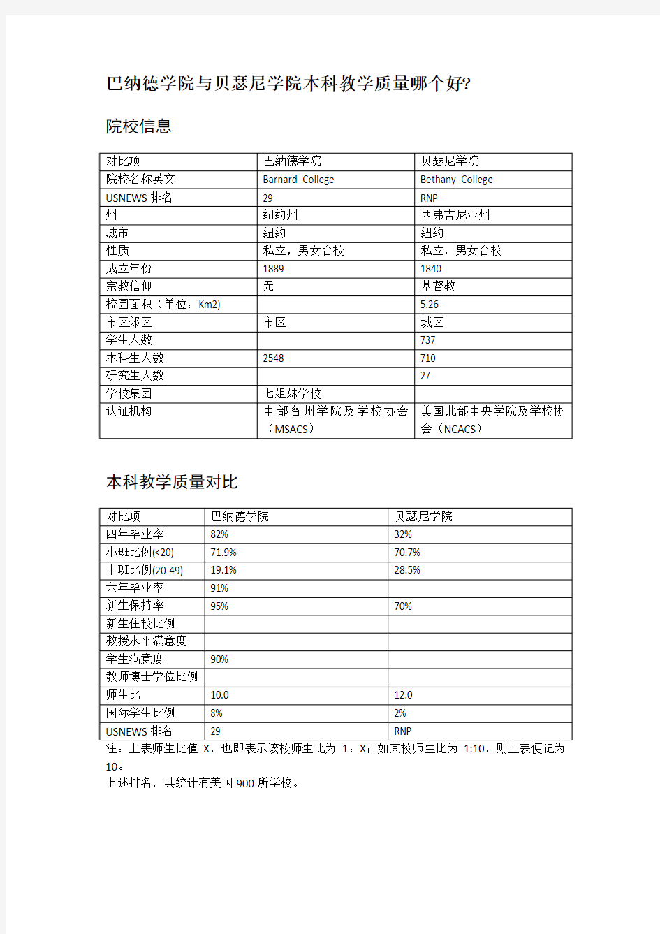 巴纳德学院与贝瑟尼学院本科教学质量对比