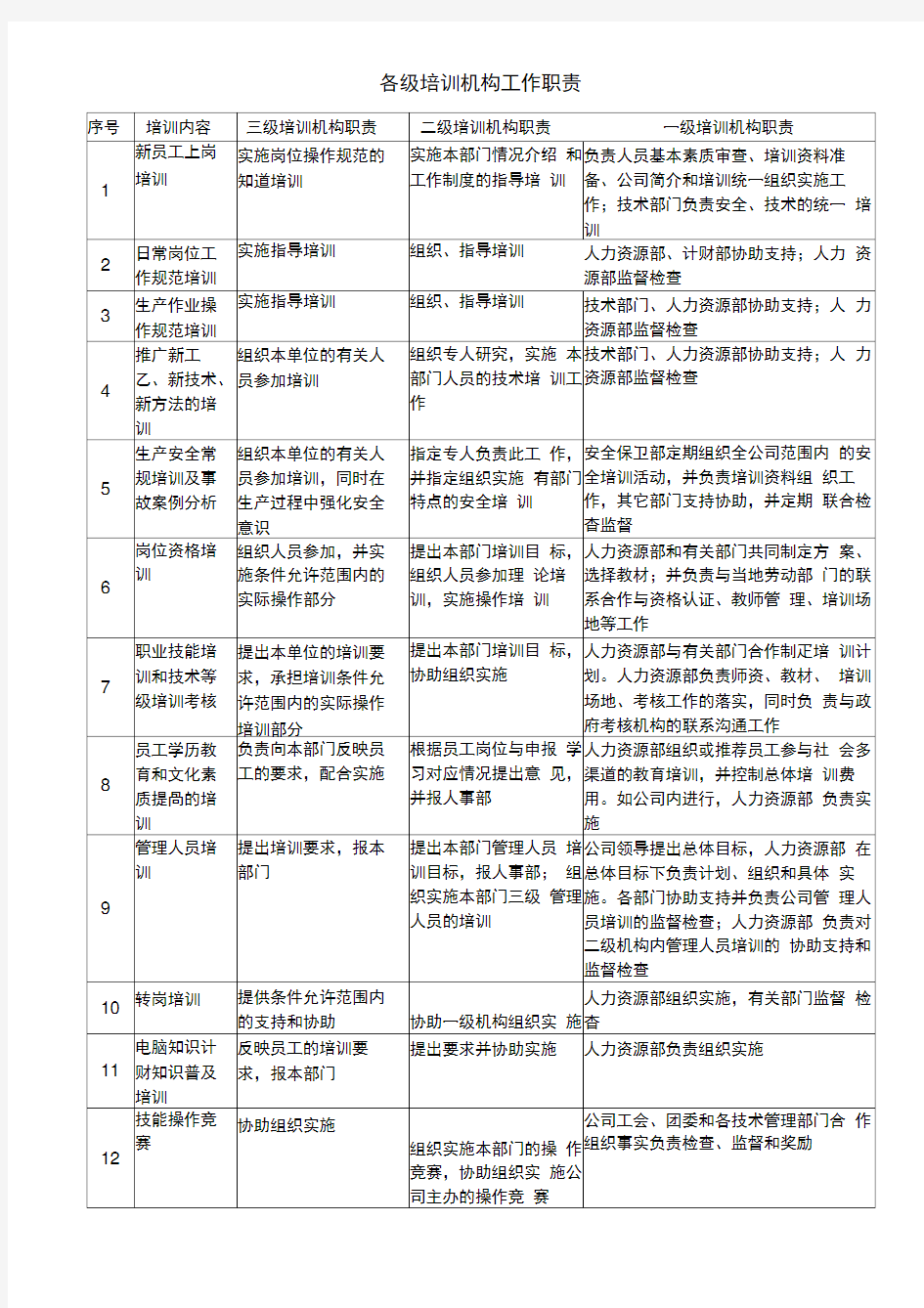 各级培训机构工作职责