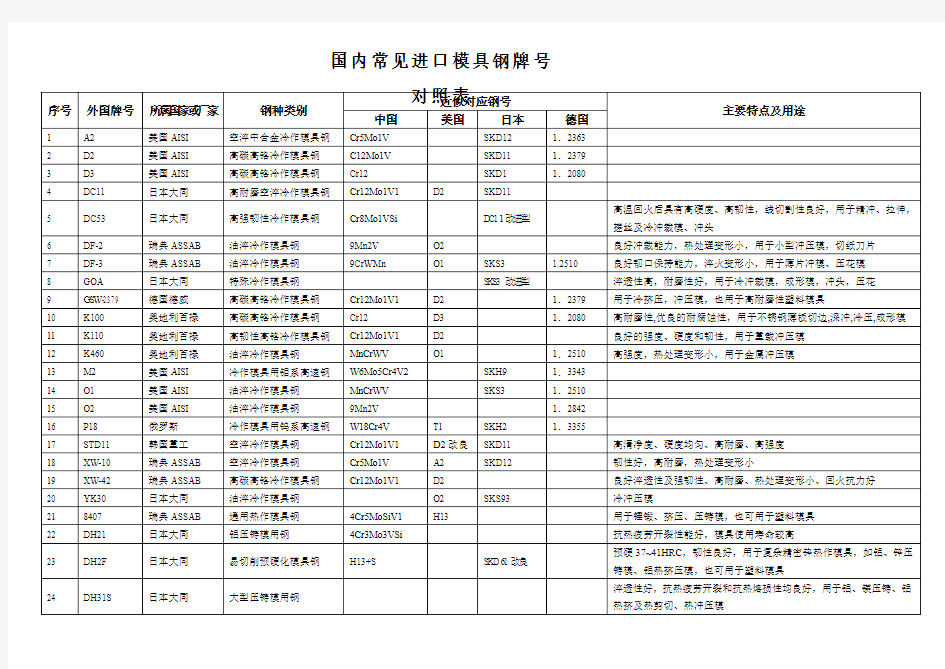 国内常见模具钢牌号对照表