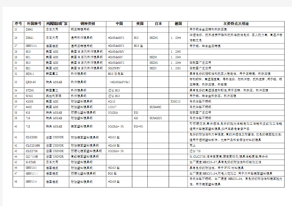 国内常见模具钢牌号对照表