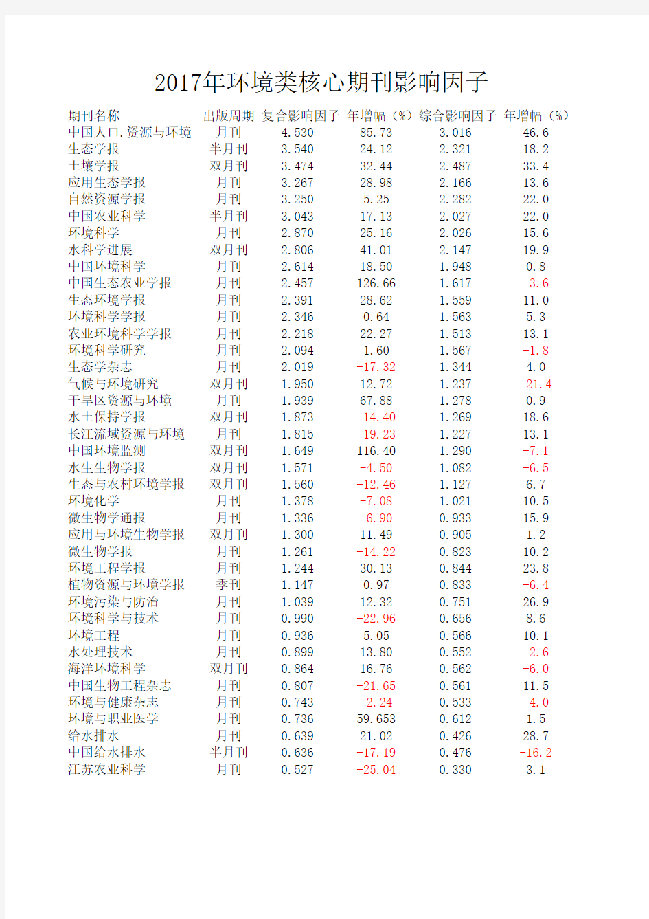 2017年环境类中文核心期刊影响因子排序