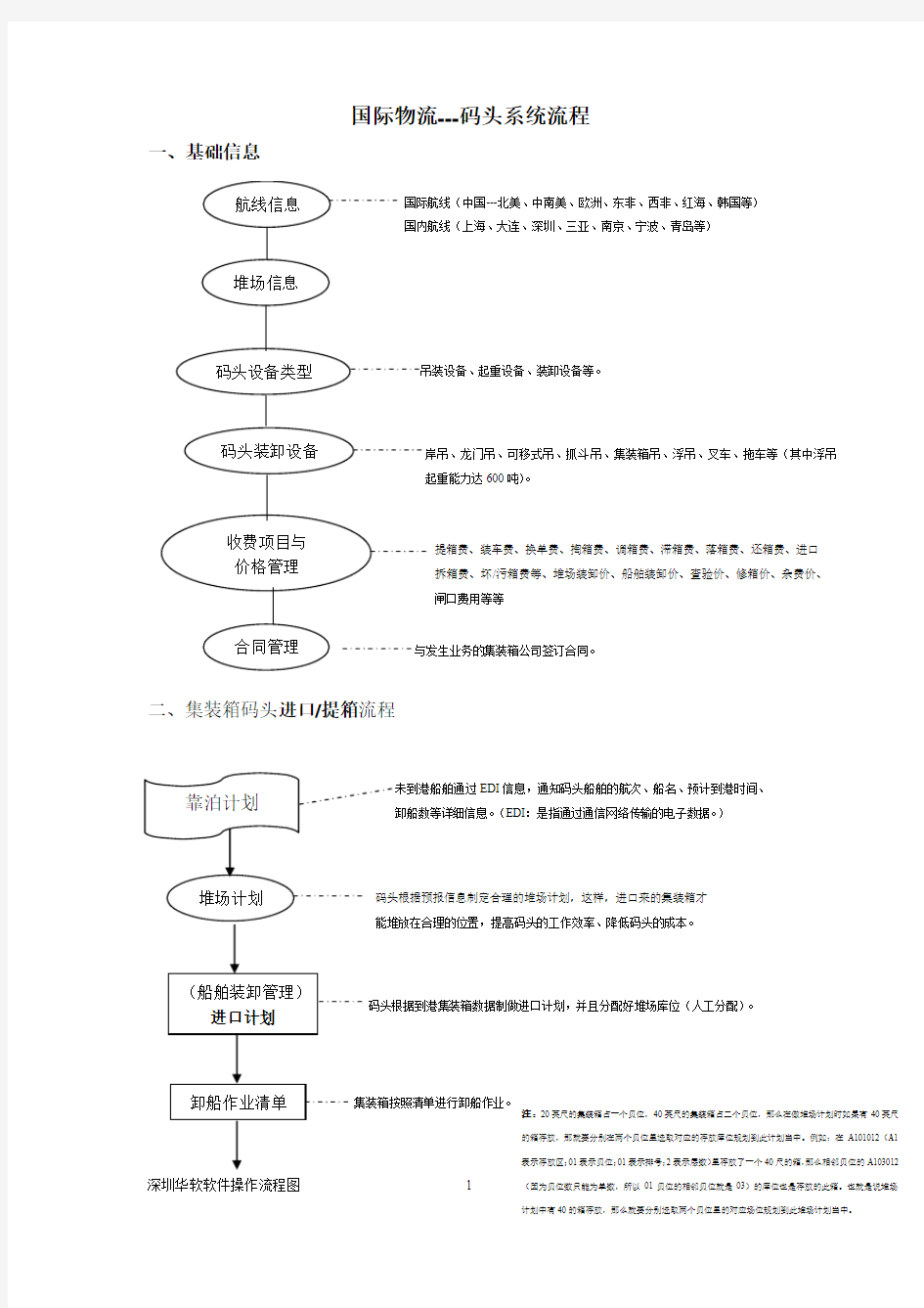 详细流程图集装箱码头堆场20071109