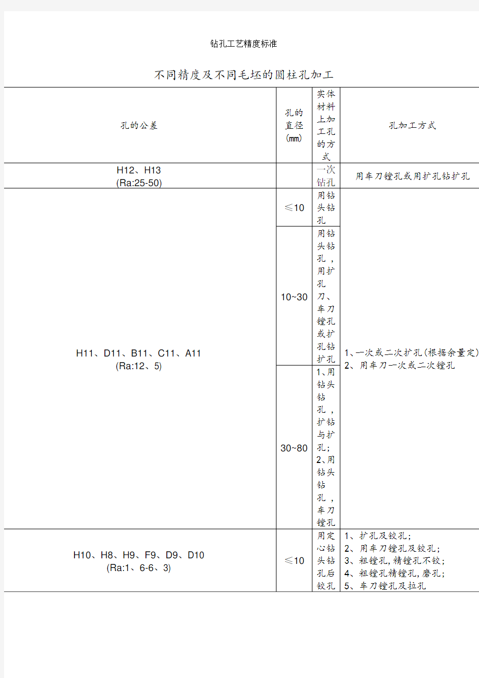 钻孔工艺精度标准