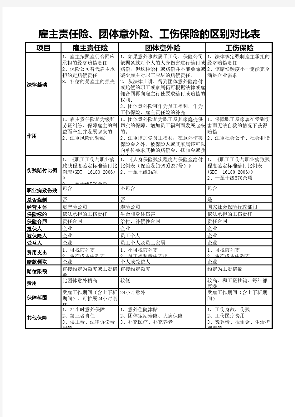 雇主责任险、团体意外险、工伤保险的区别