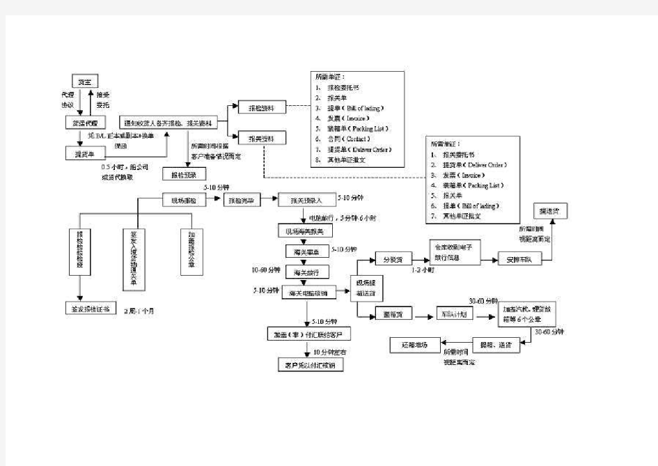 进口货代操作流程图