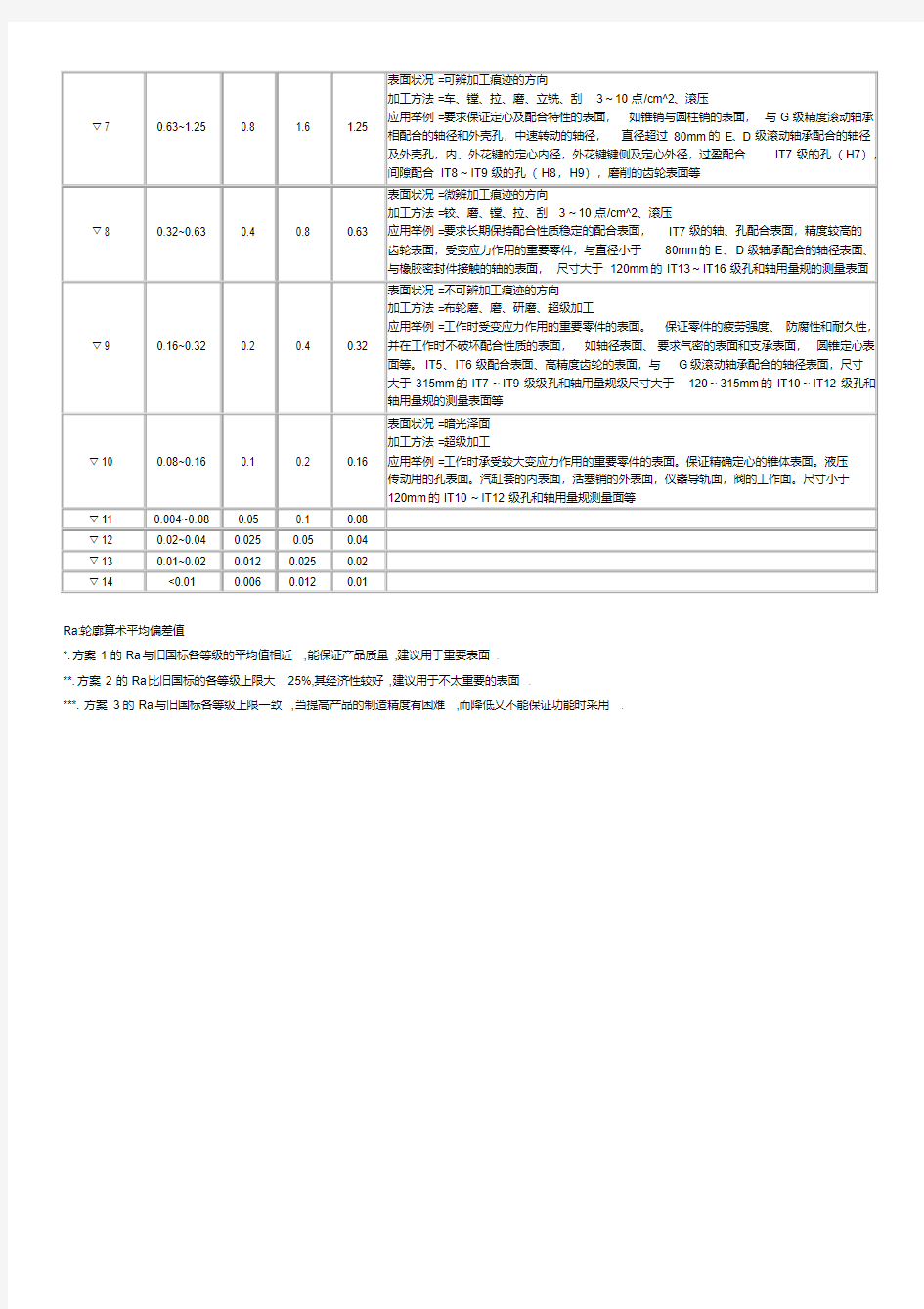 表面粗糙度对照表