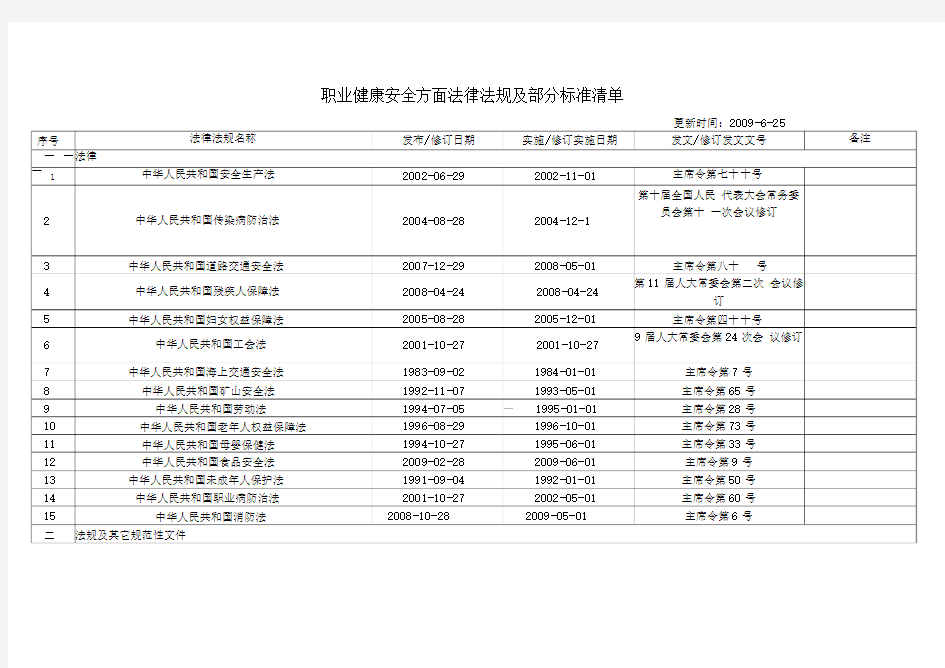 职业健康安全法律法规及部分标准清单