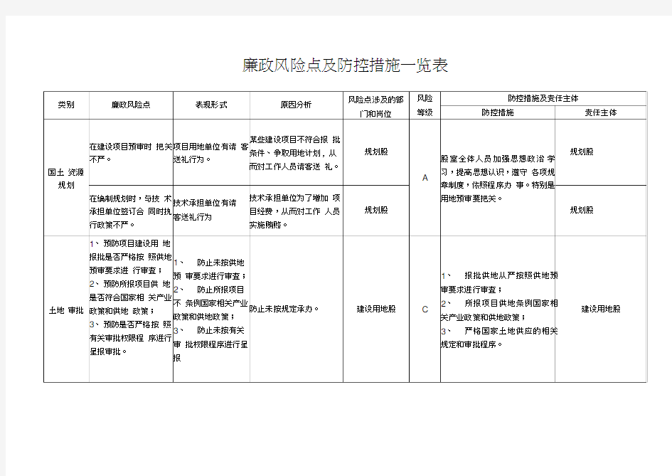 廉政风险点及防控措施一览表