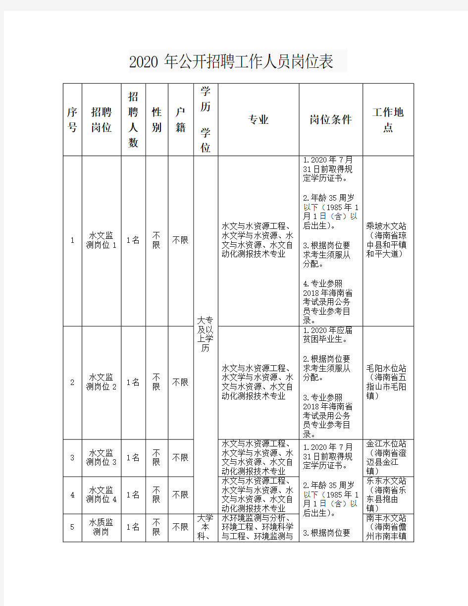 2020福建省考职位表_整理2020年公开招聘工作人员岗位表