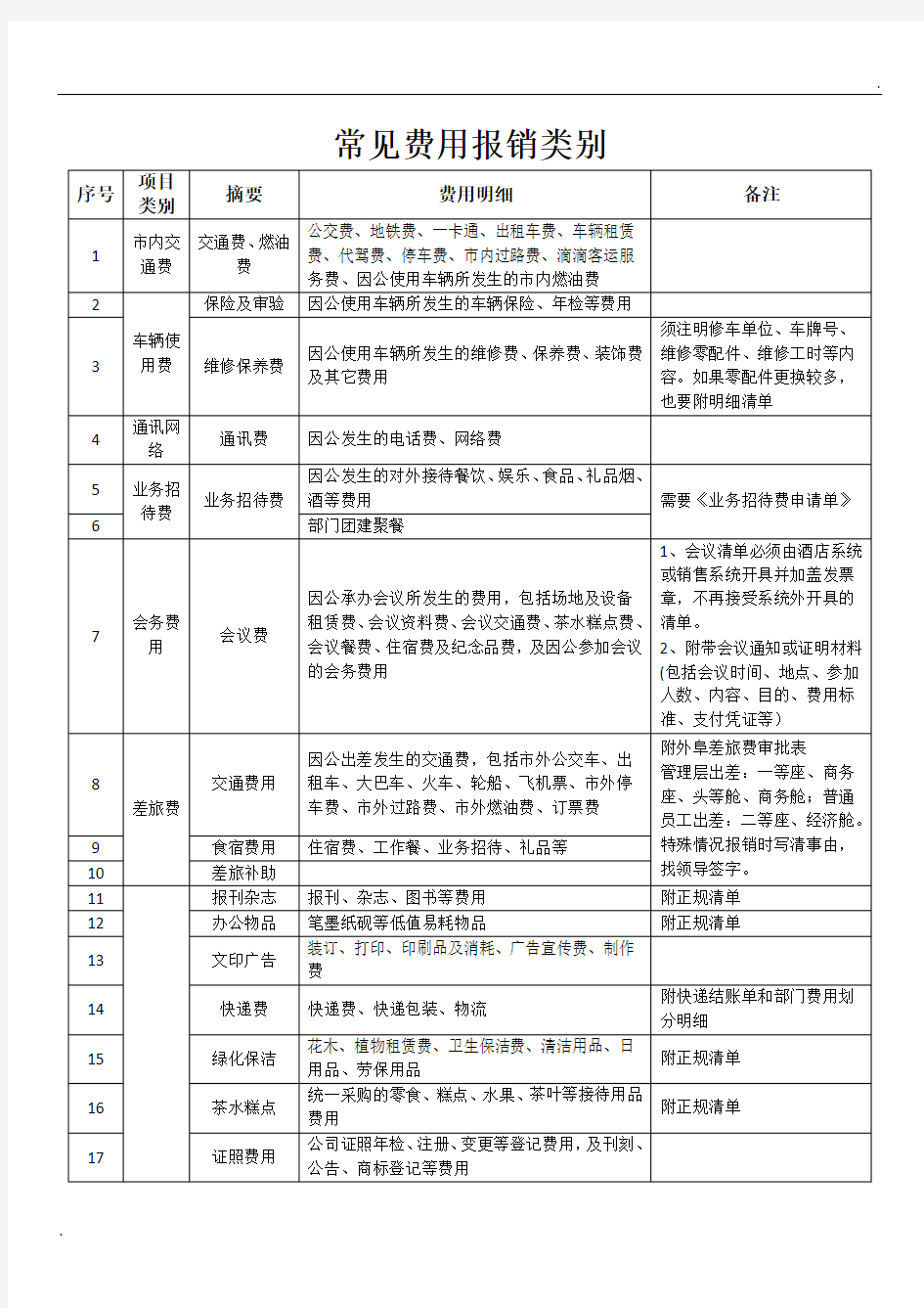 常见报销明细表类别