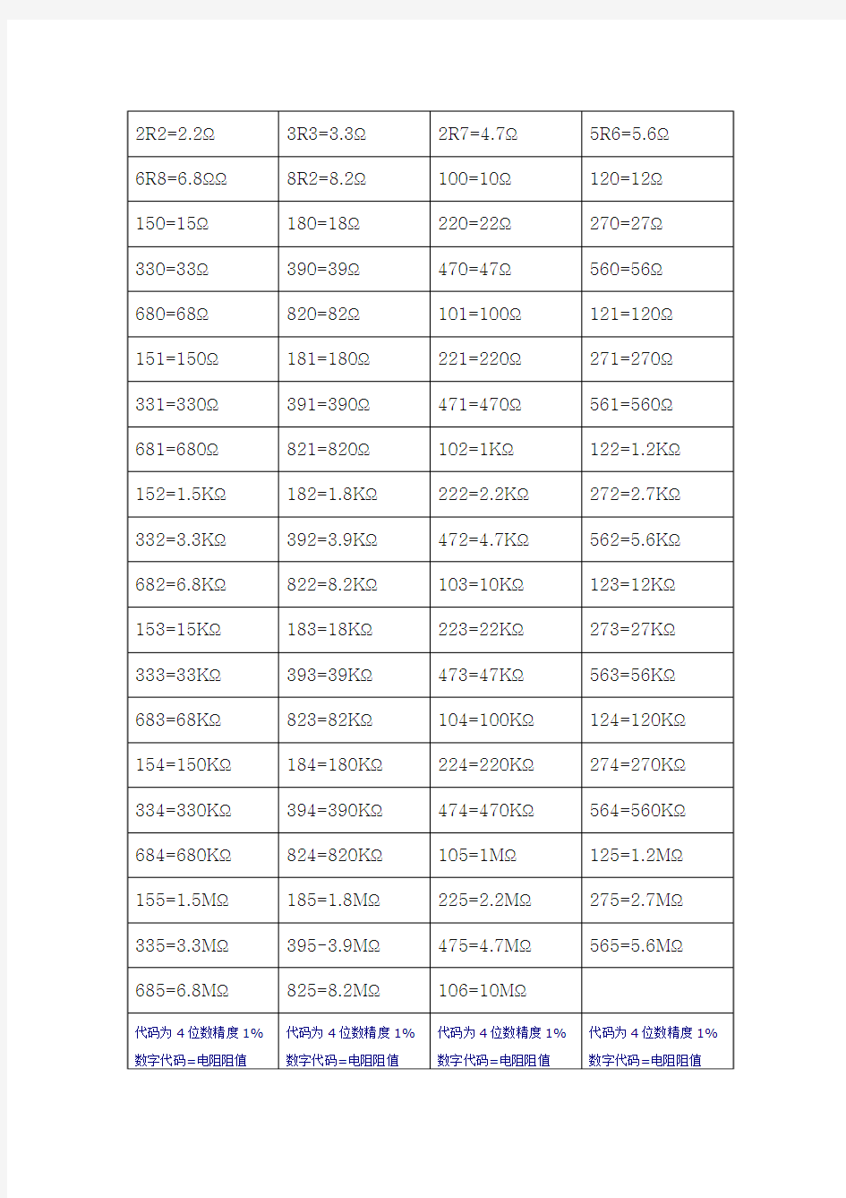 0603贴片电阻阻值表