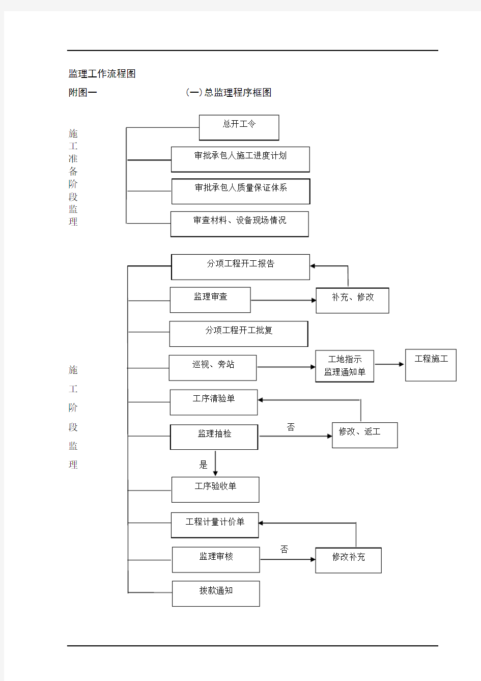 公路工程监理工作流程图[详细]