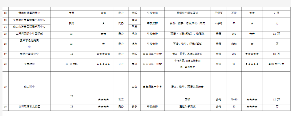 最新上海国际高中(国际学校国际班)名录排名一览表