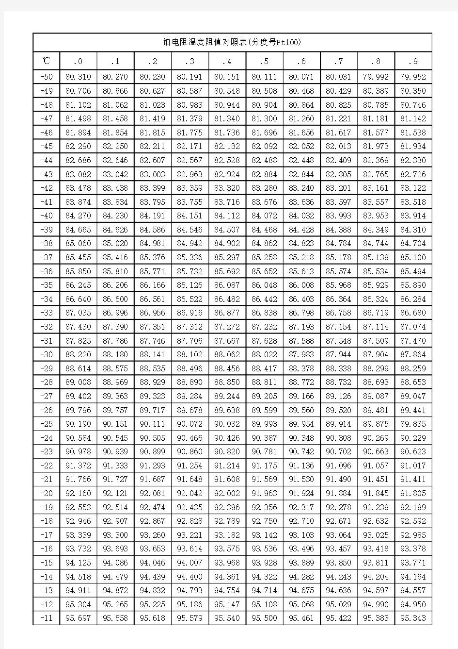 铂热电阻(Pt100)温度阻值对照表