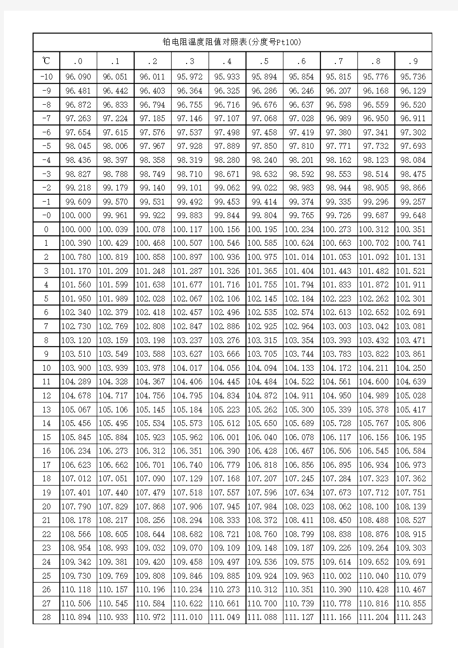 铂热电阻(Pt100)温度阻值对照表