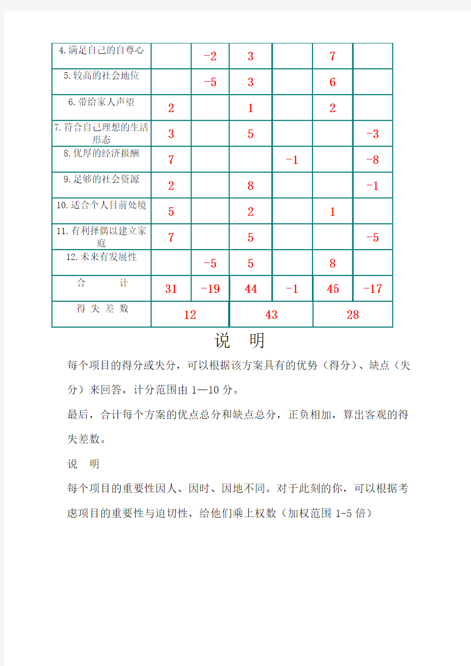 职业生涯规划--决策平衡单法