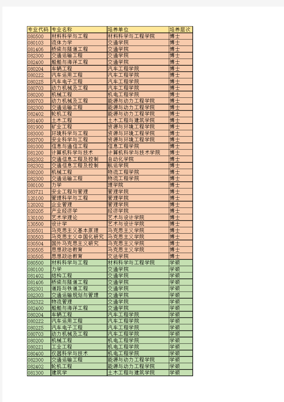 武汉理工大学_【学生用】专业代码表(2018版)