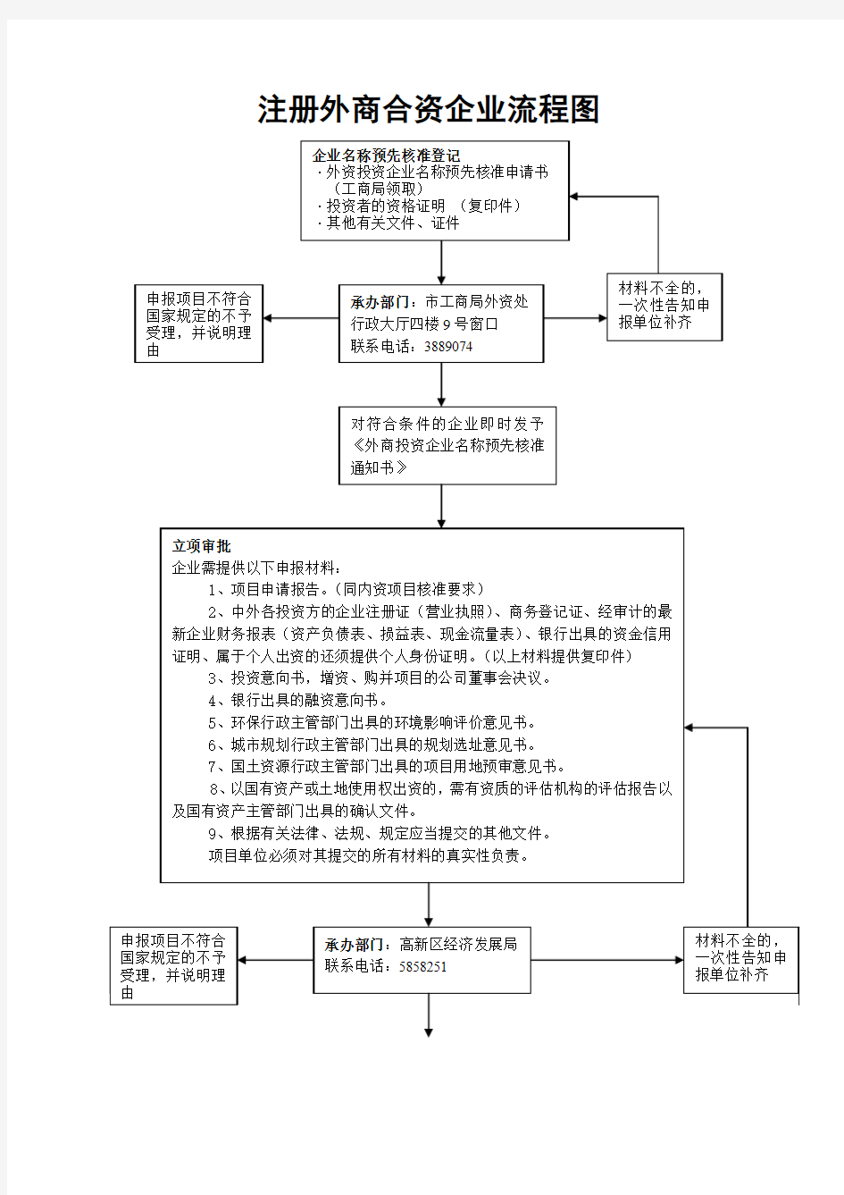 注册外商合资企业流程图