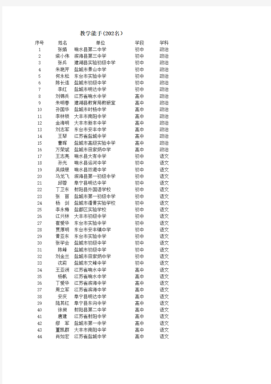 盐城市中学教学能手名单