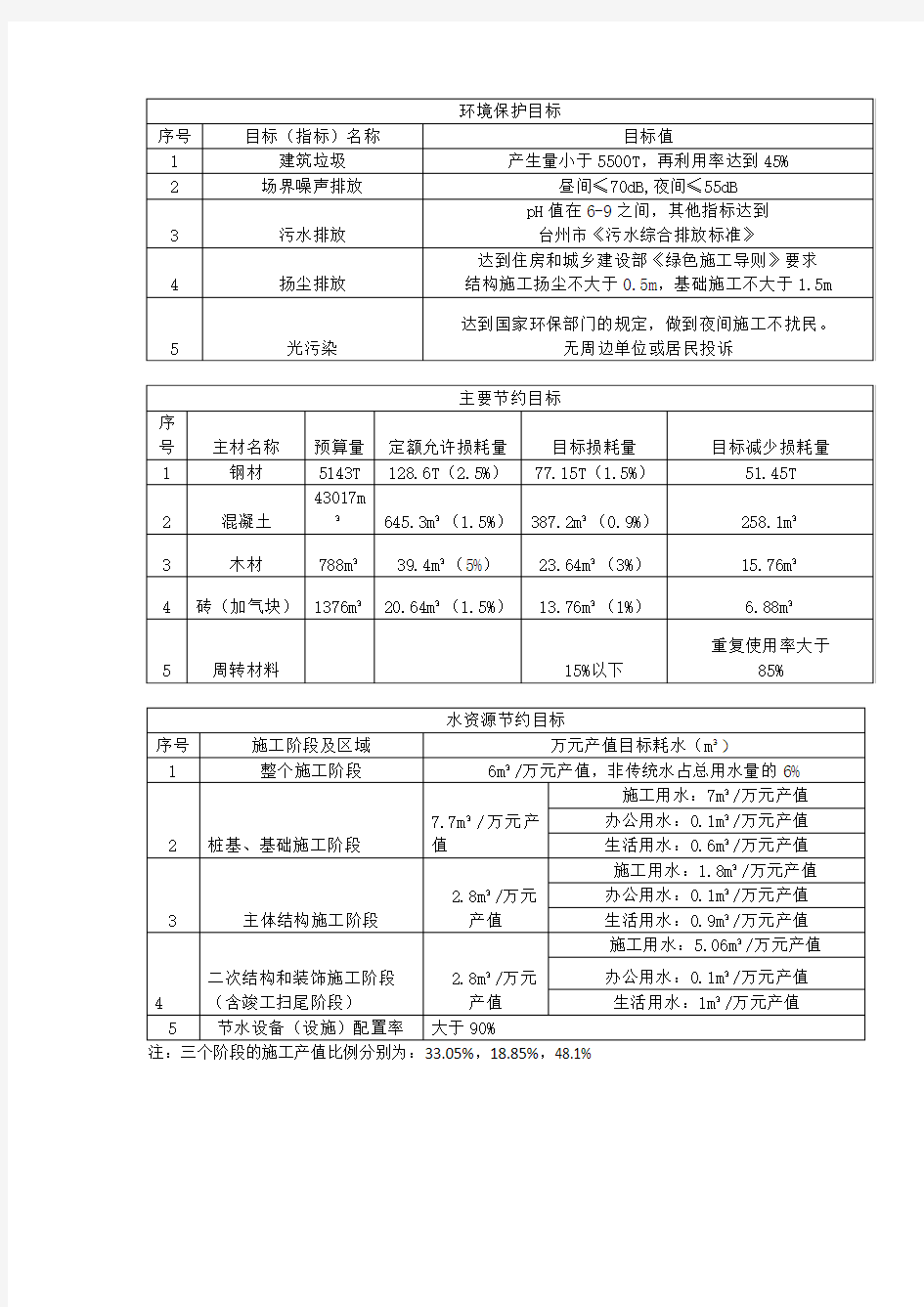 绿色施工材料节约模板