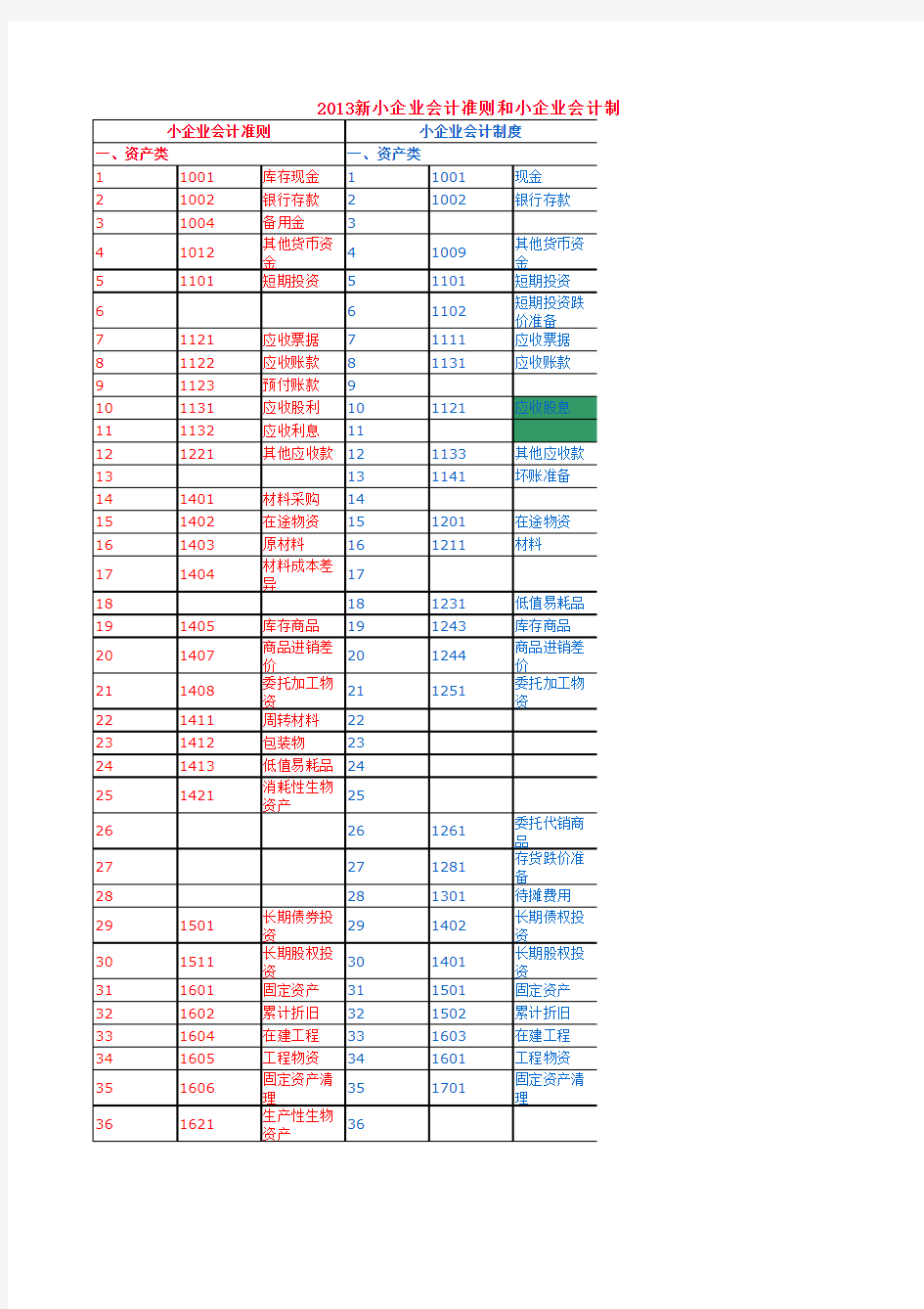 2013年小企业会计准则和原来的科目对比