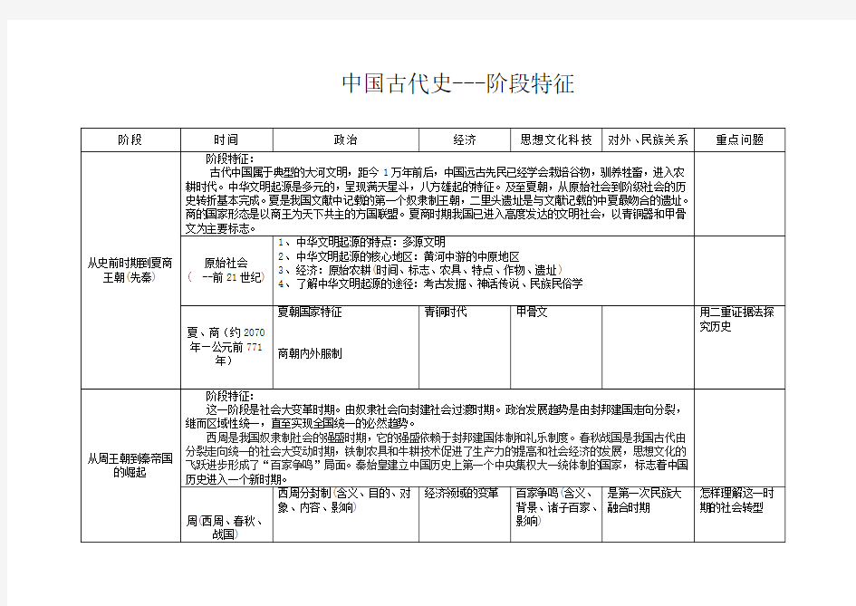 中国古代史知识梳理和阶段特征