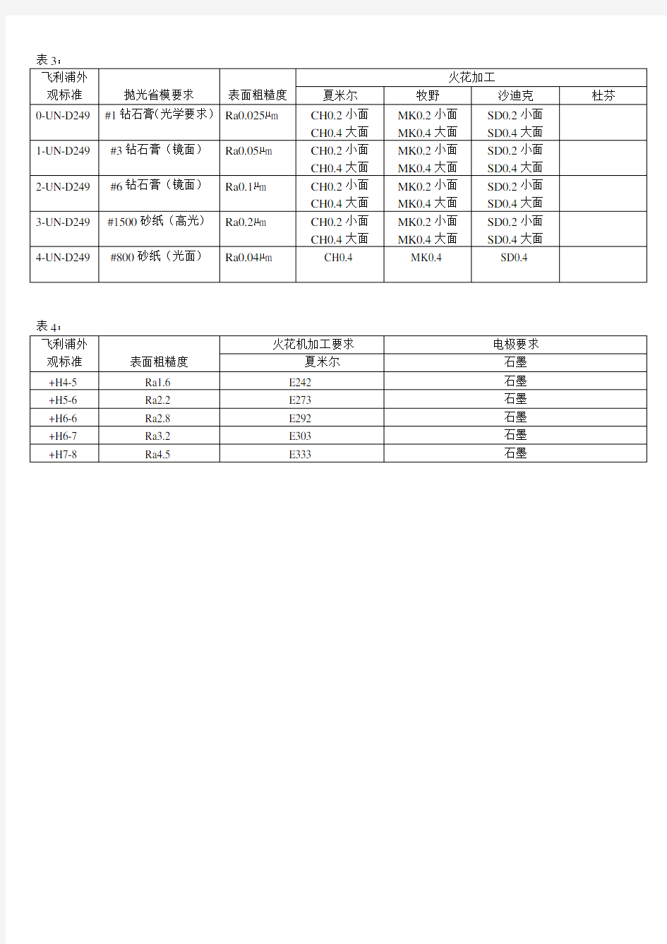 模具表面光洁度标准