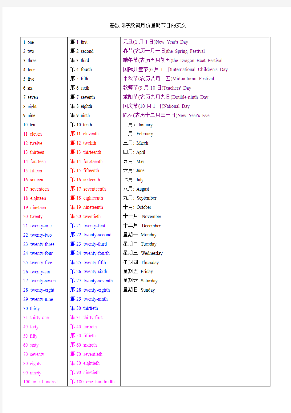 基数词序数词月份星期节日的英文