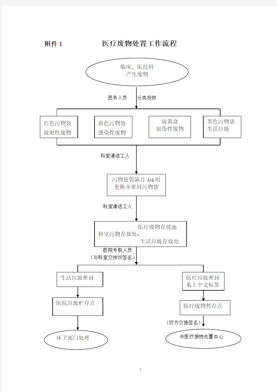 医疗废物处置流程