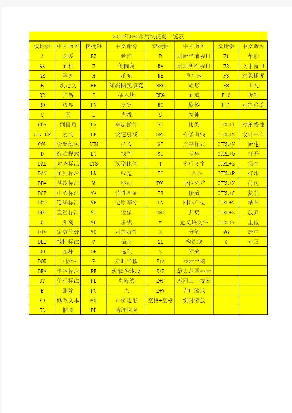 CAD常用快捷键一览表2014年