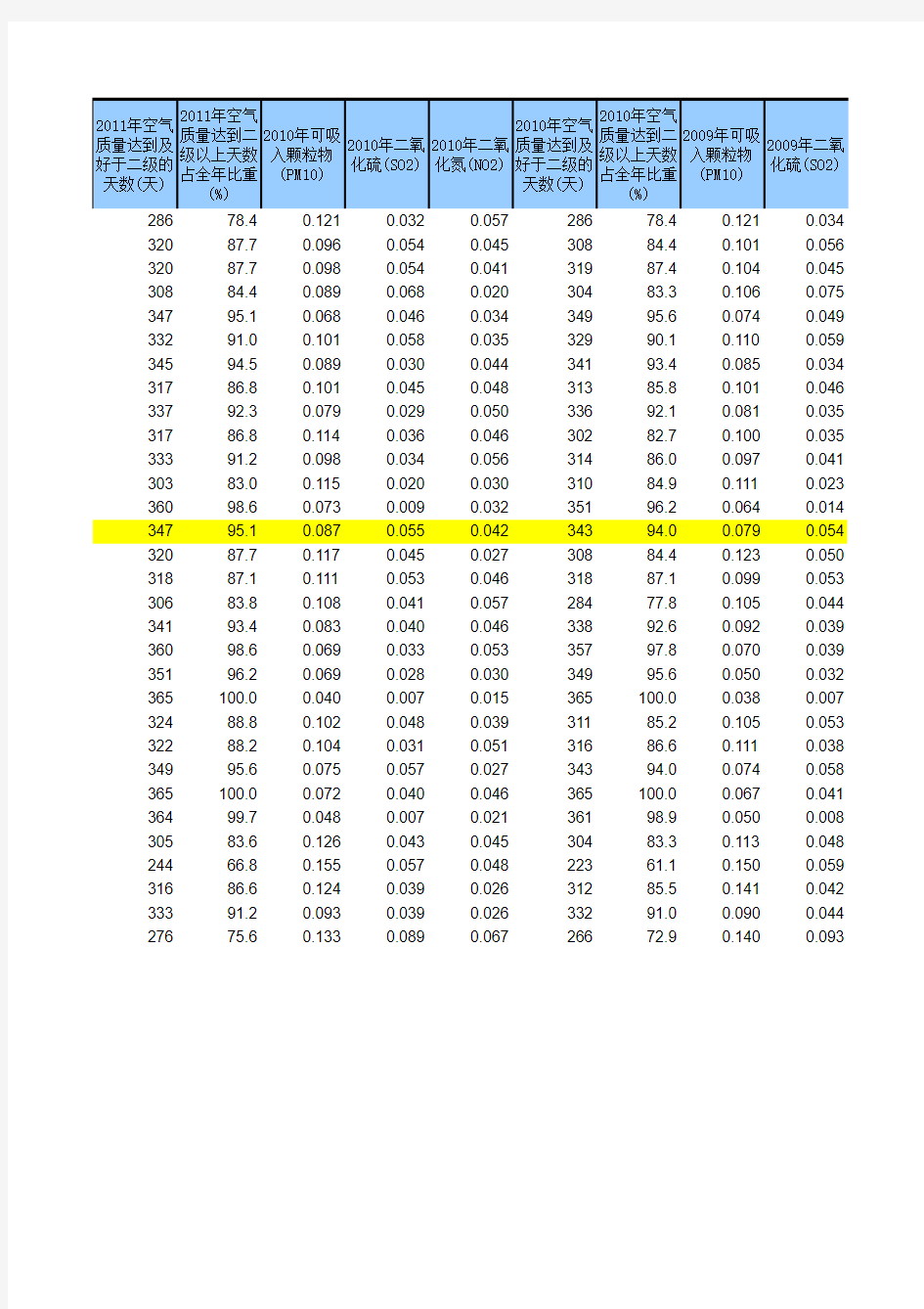 主要城市空气质量指标历年汇总