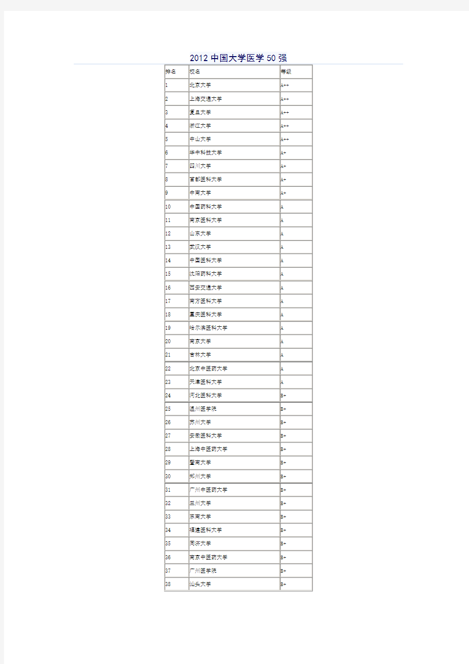 2012中国大学医学50强