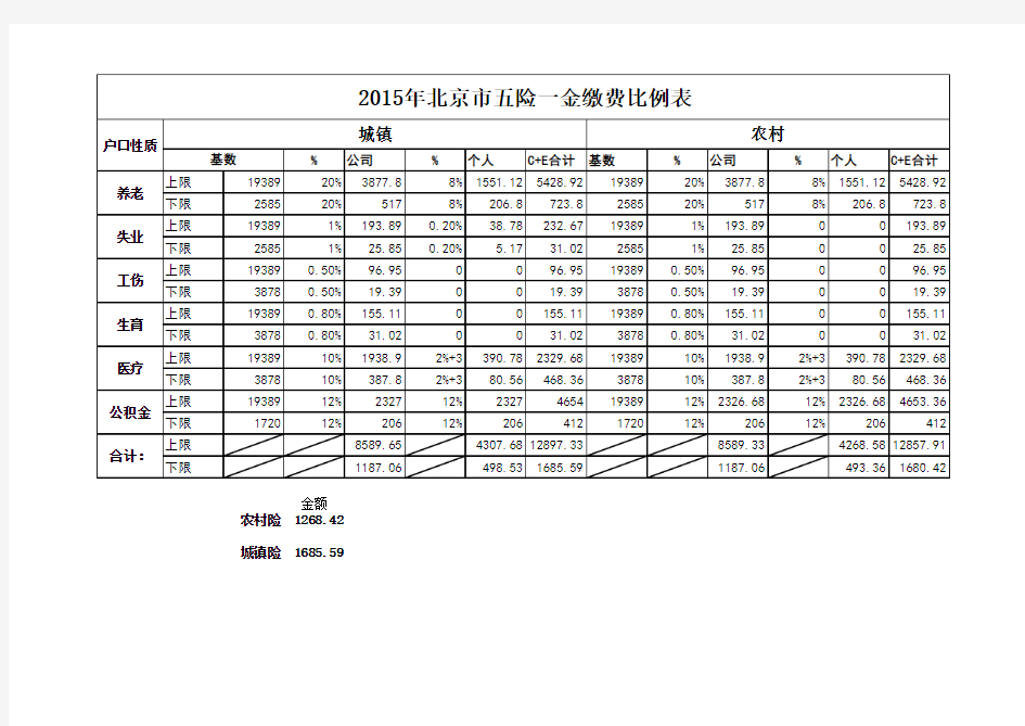 2015年五险一金比例明细表