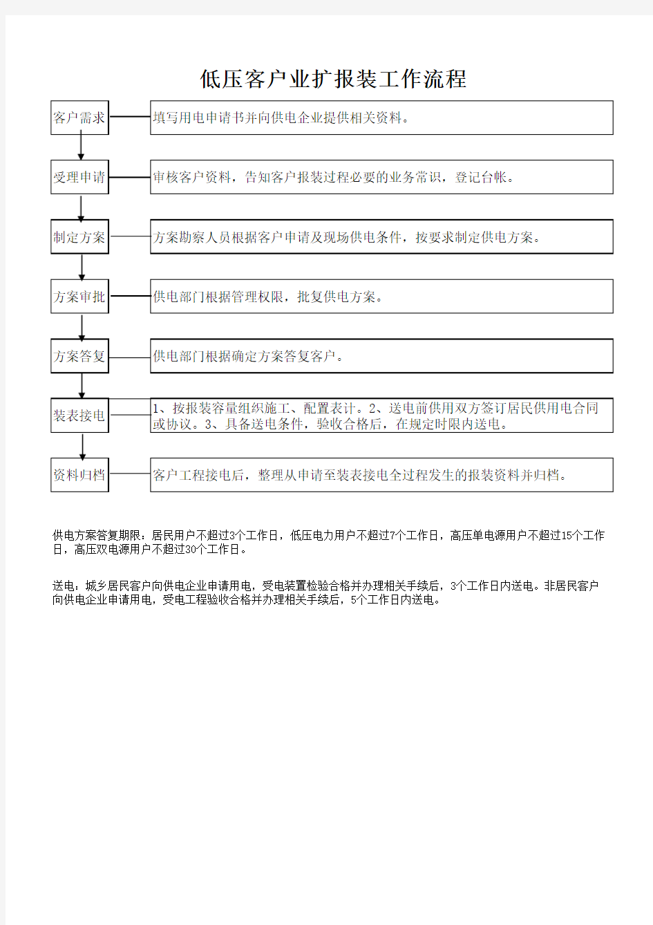 低压客户业扩报装工作流程