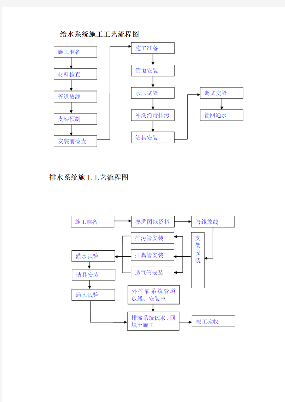 建筑工程施工工艺流程图(最全面)