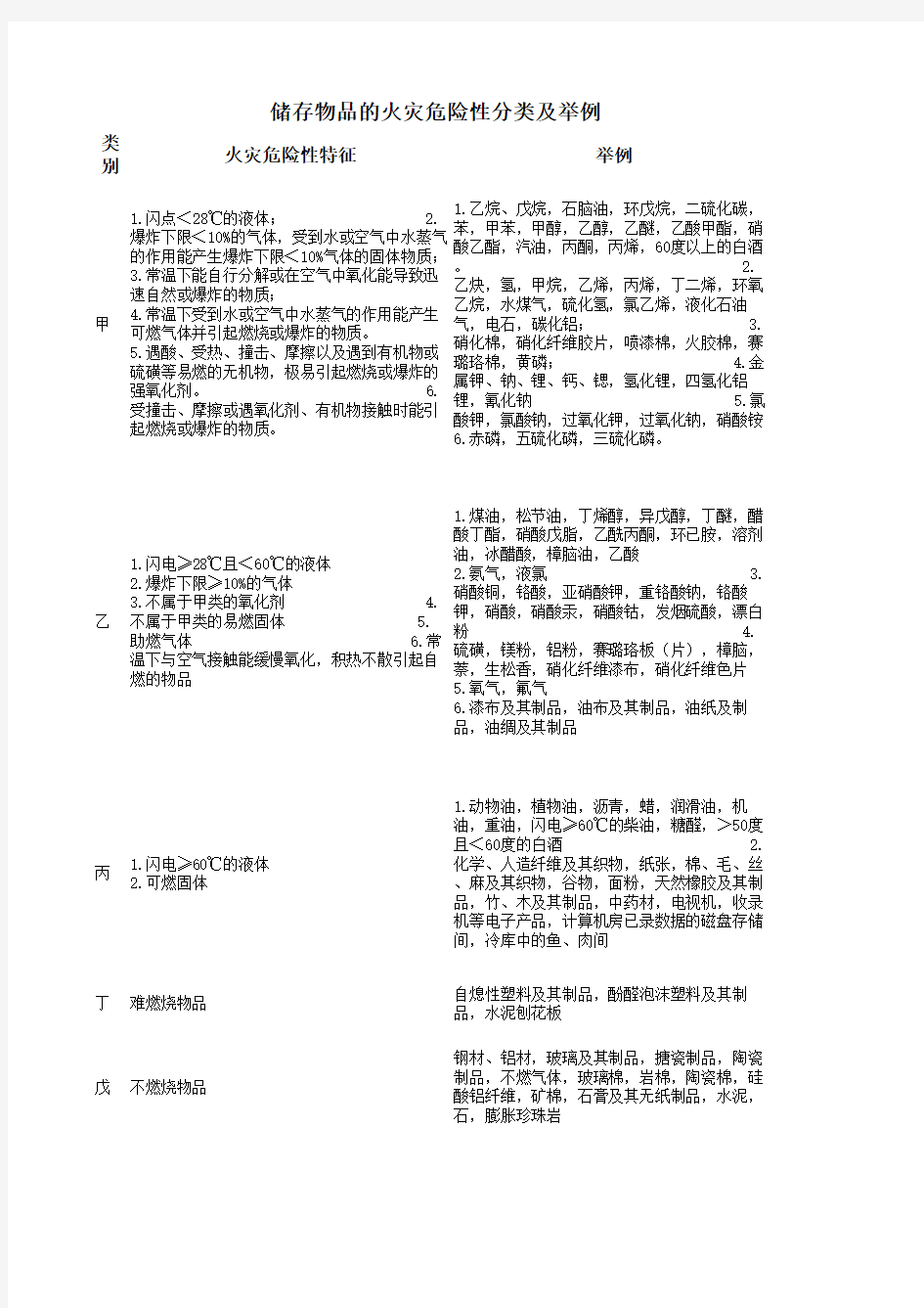 储存物品的火灾危险性分类及举例