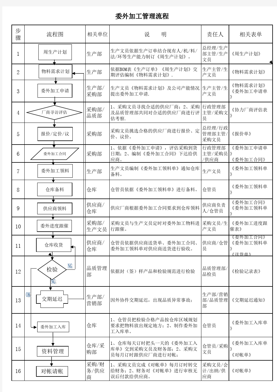 委外加工管理流程图