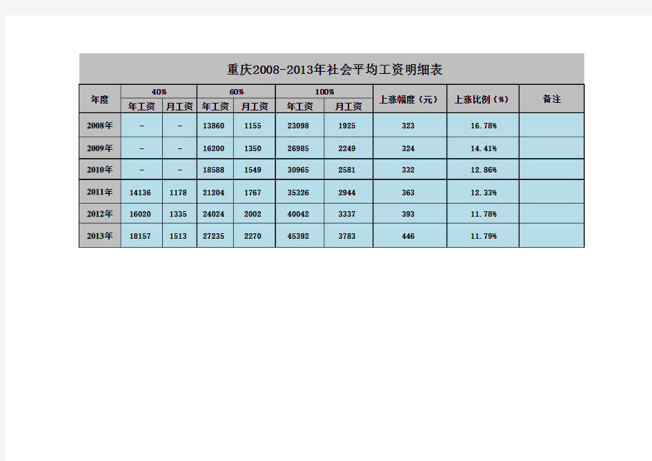 重庆2008-2013年社会平均工资明细表