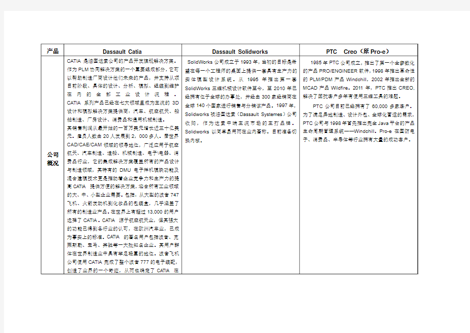 三维软件对比表格 v2.0