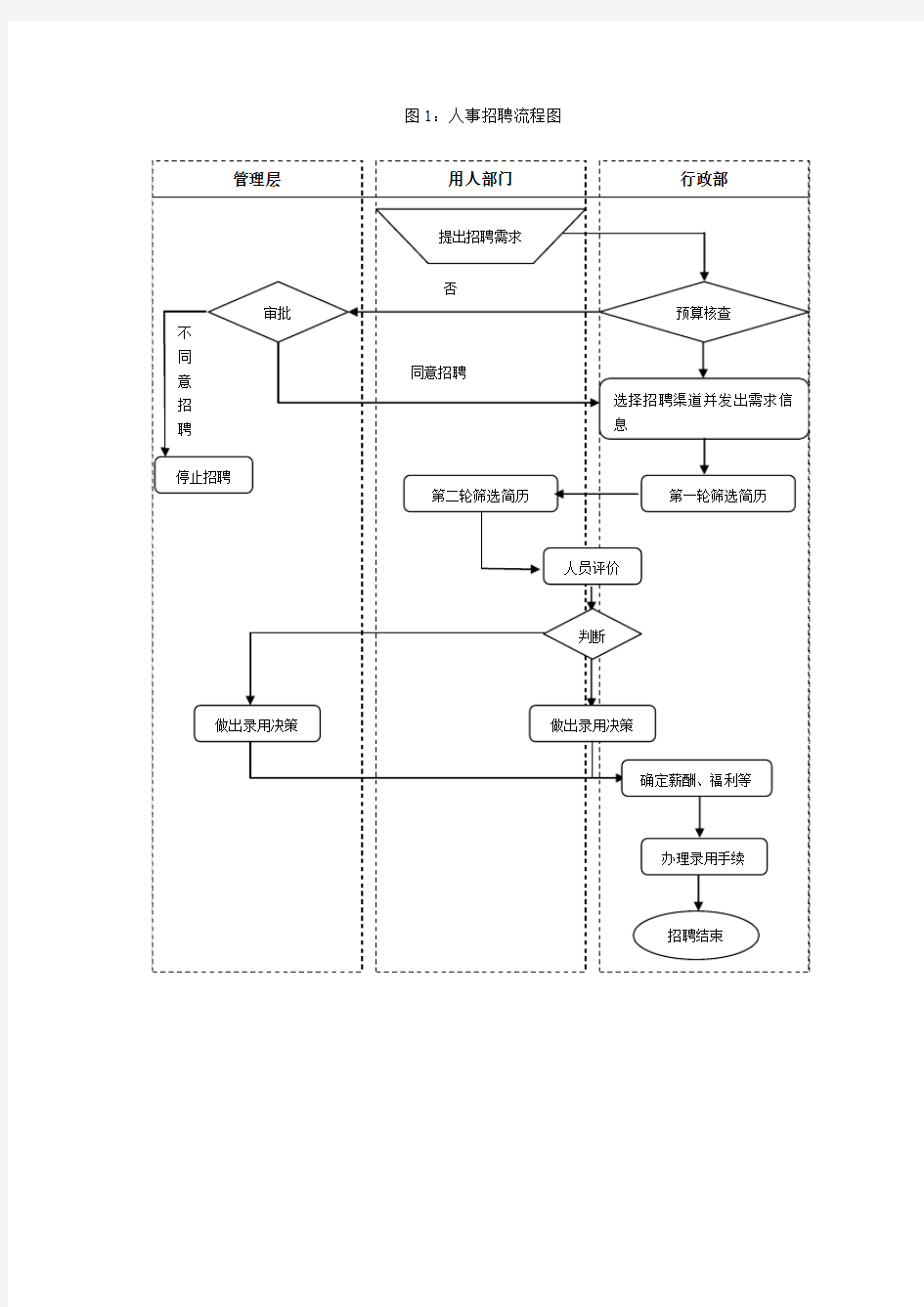 招聘转正入职离职流程图