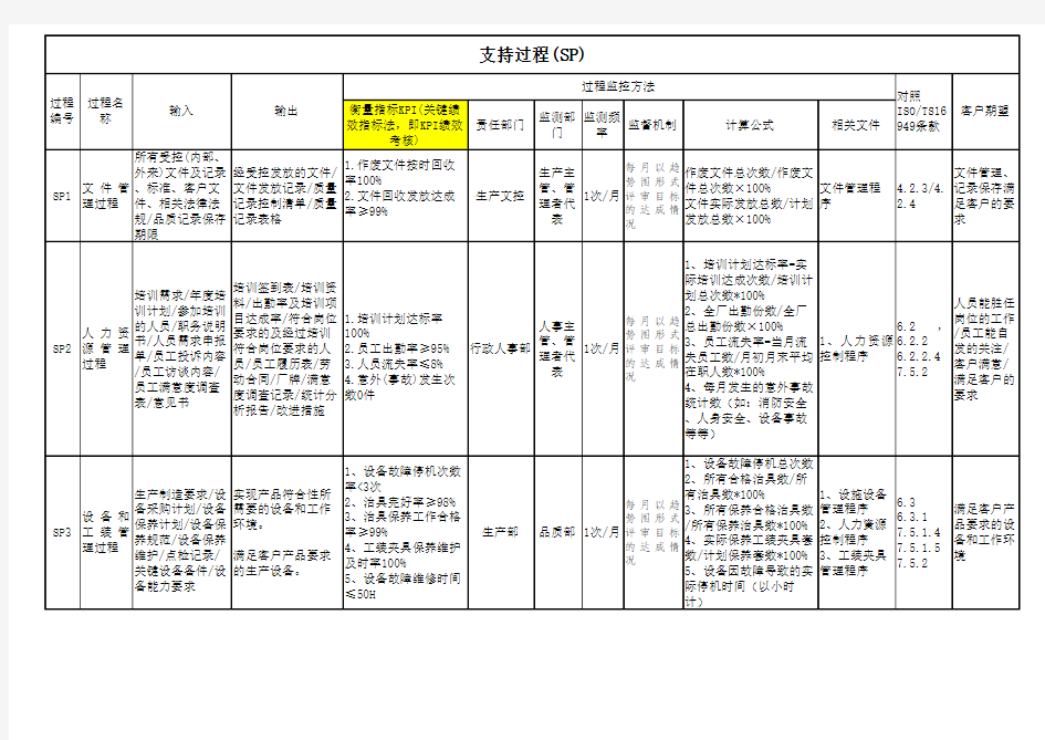 TS16949过程关系识别一览表