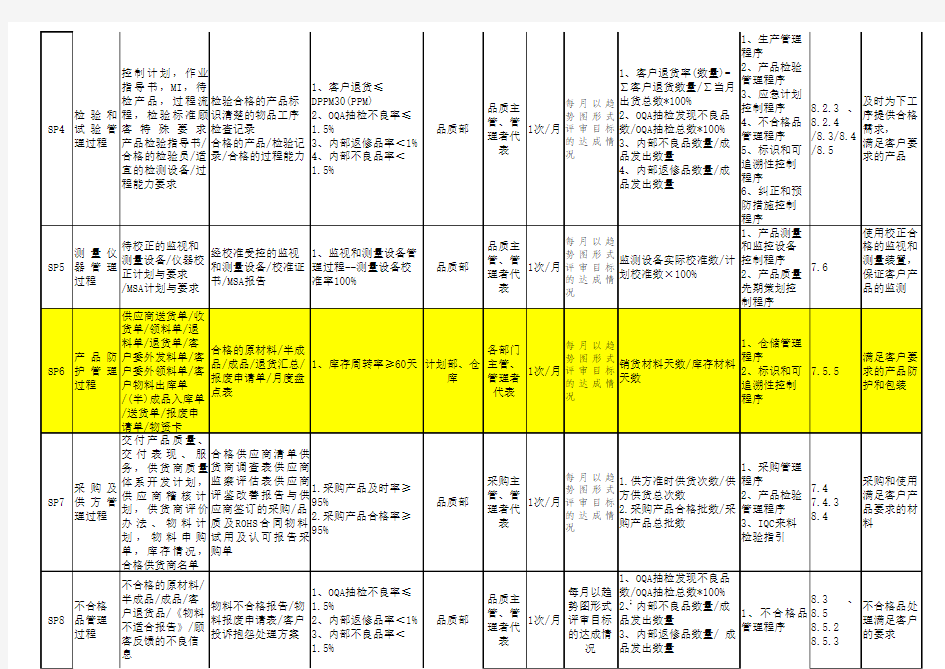 TS16949过程关系识别一览表