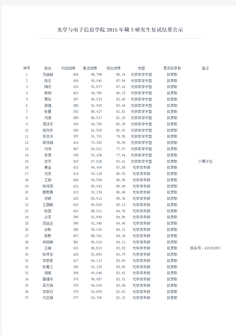 华中科技大学光学与电子信息学院2015年硕士研究生复试结果公示