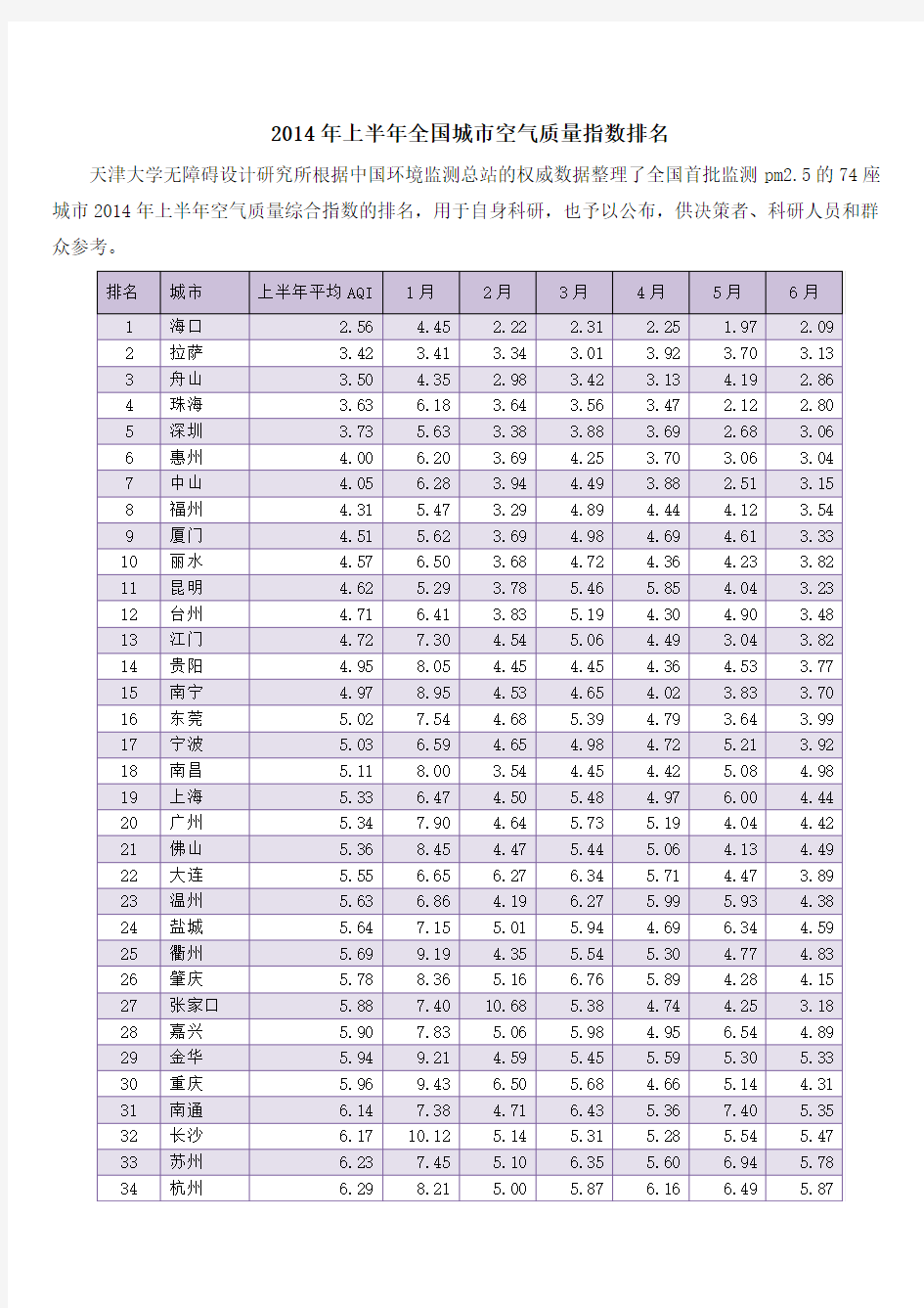 2014年上半年全国城市空气质量指数排名