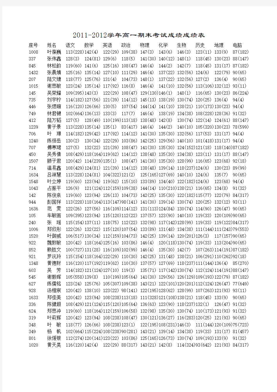 2011-2012学年福建省建瓯市第一中学高一期末考试成绩(含单科名次)成绩表(按名次)