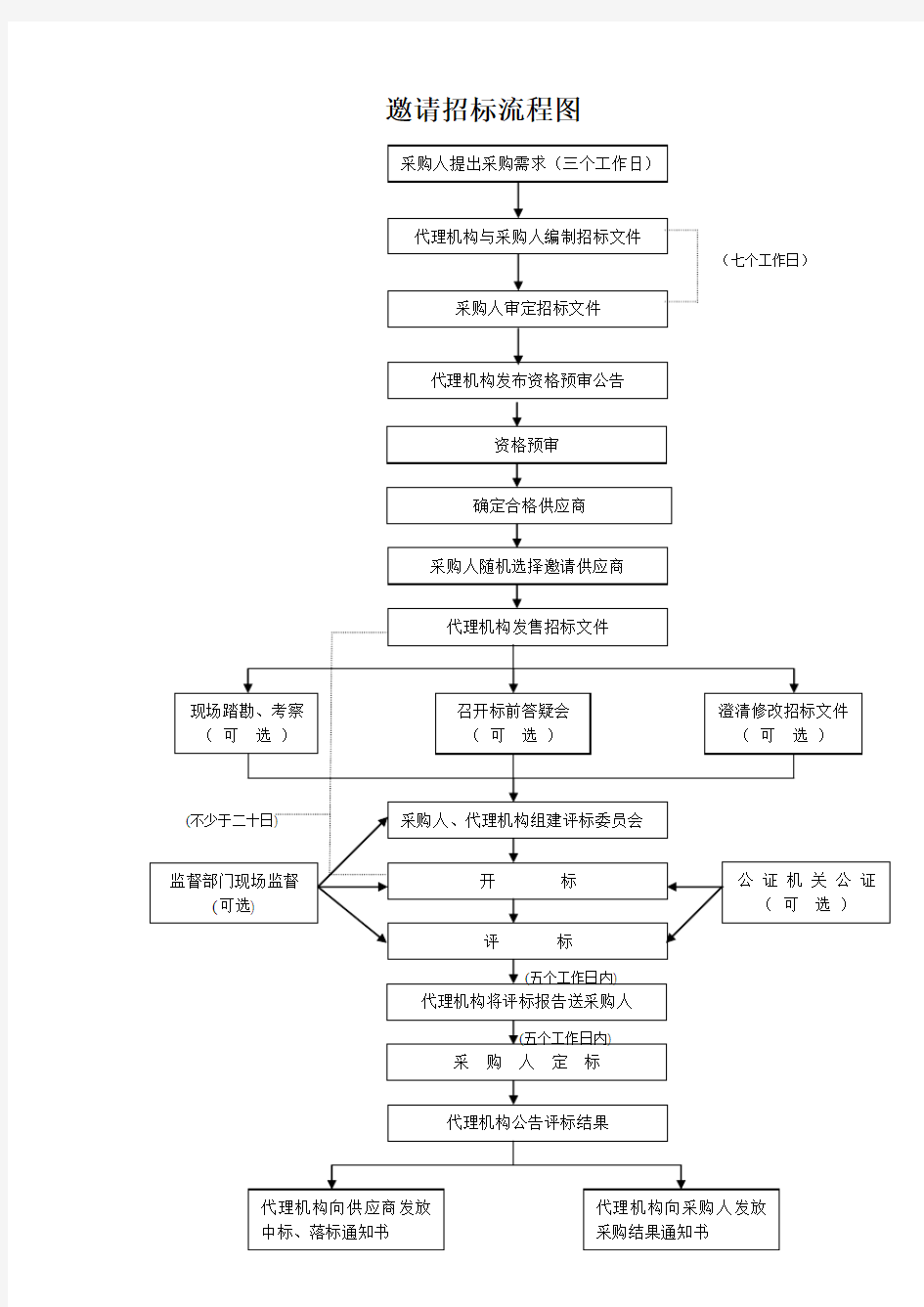 邀请招标流程图